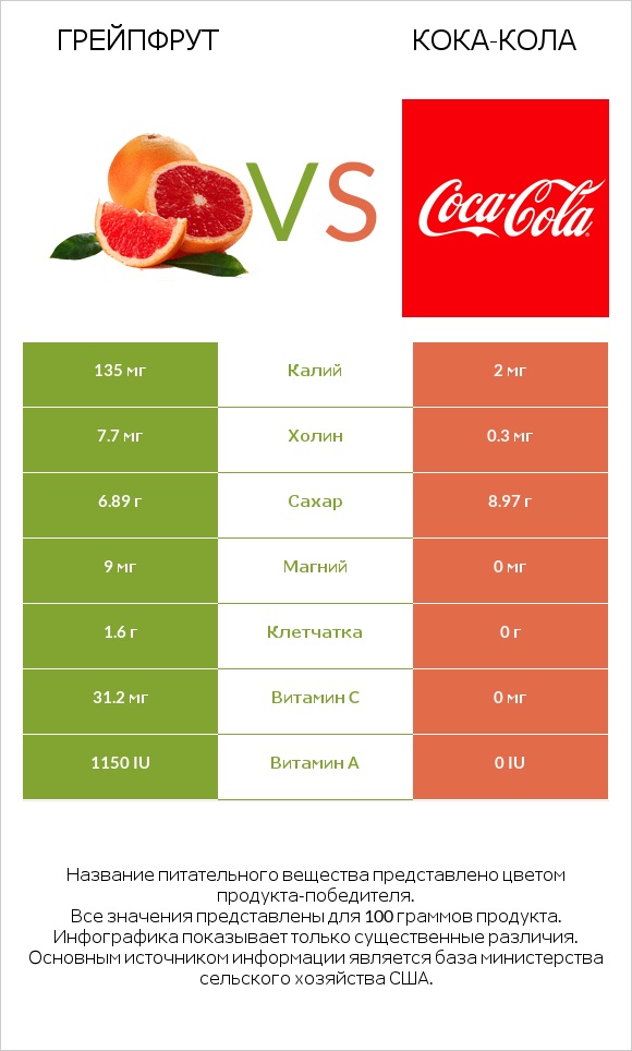 Грейпфрут vs Кока-Кола infographic