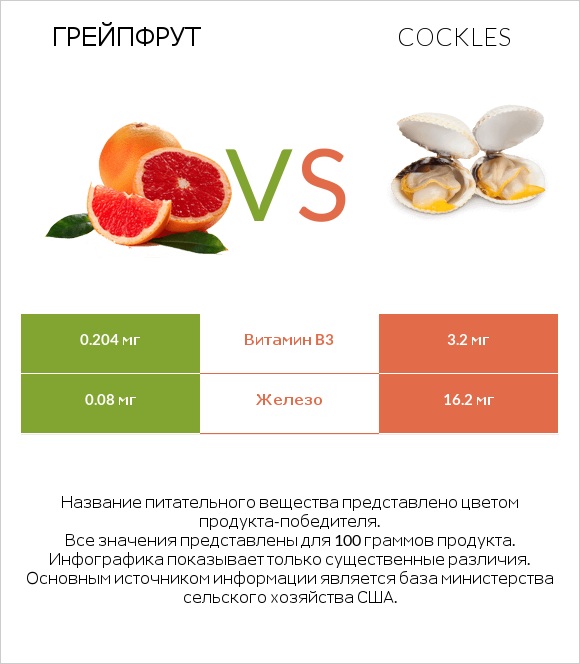 Грейпфрут vs Cockles infographic