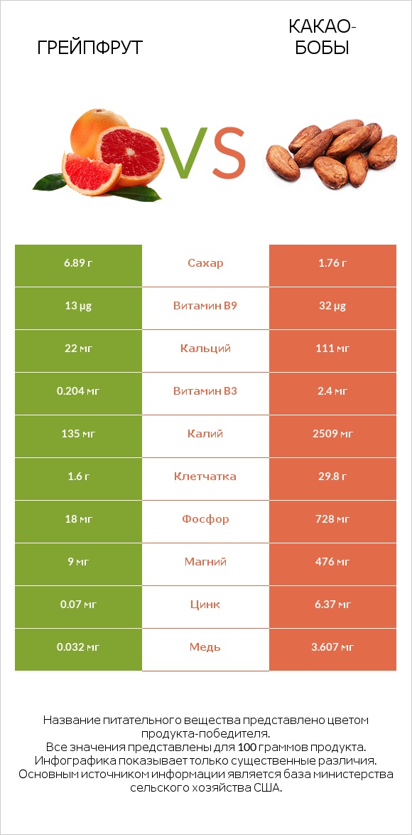 Грейпфрут vs Какао-бобы infographic