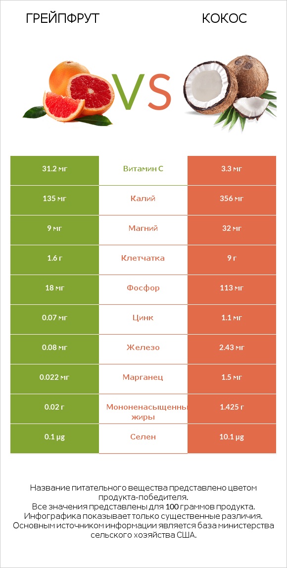 Грейпфрут vs Кокос infographic