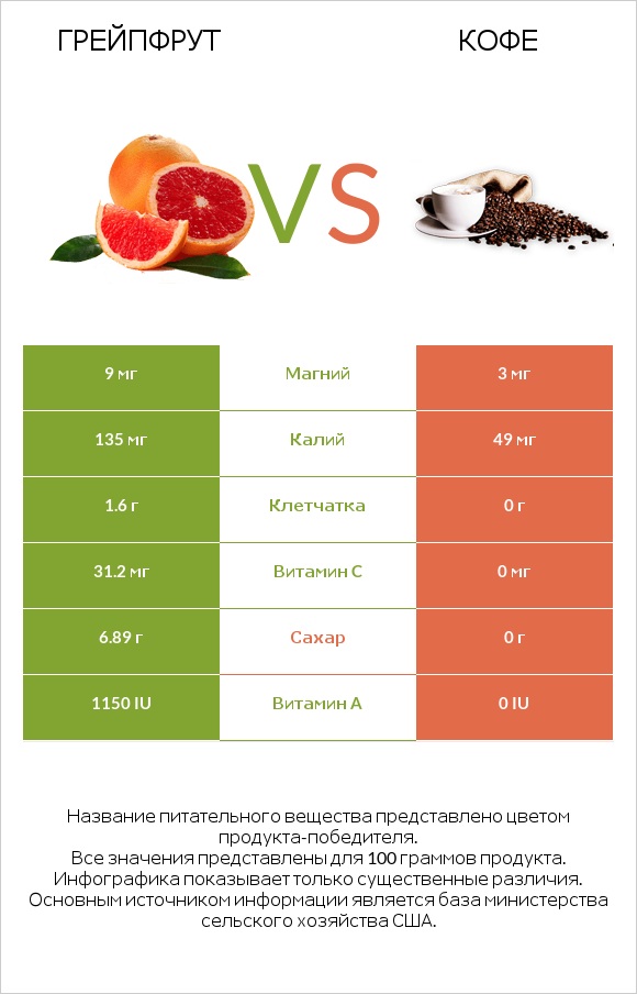 Грейпфрут vs Кофе infographic