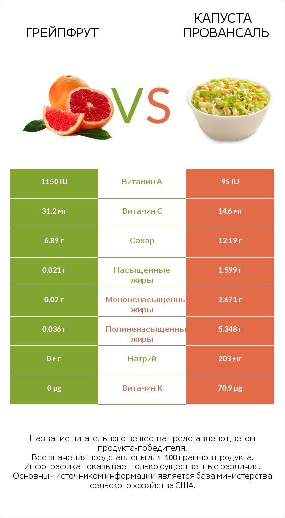 Грейпфрут vs Капуста Провансаль infographic