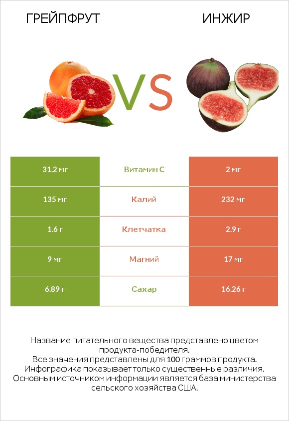 Грейпфрут vs Инжир infographic