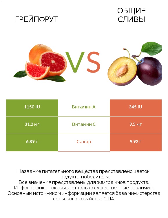 Грейпфрут vs Общие сливы infographic