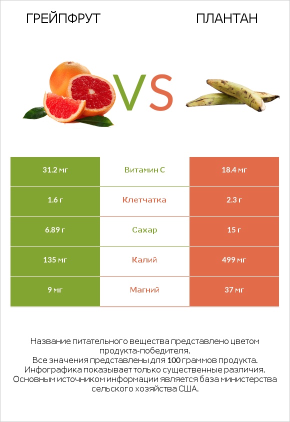 Грейпфрут vs Плантан infographic