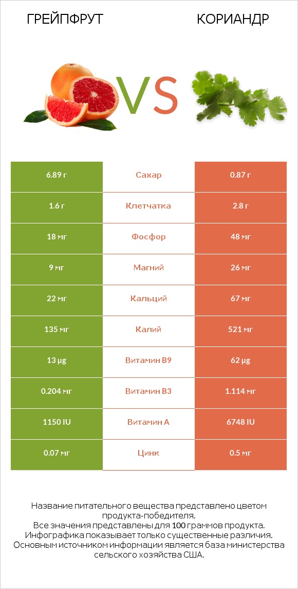 Грейпфрут vs Кориандр infographic