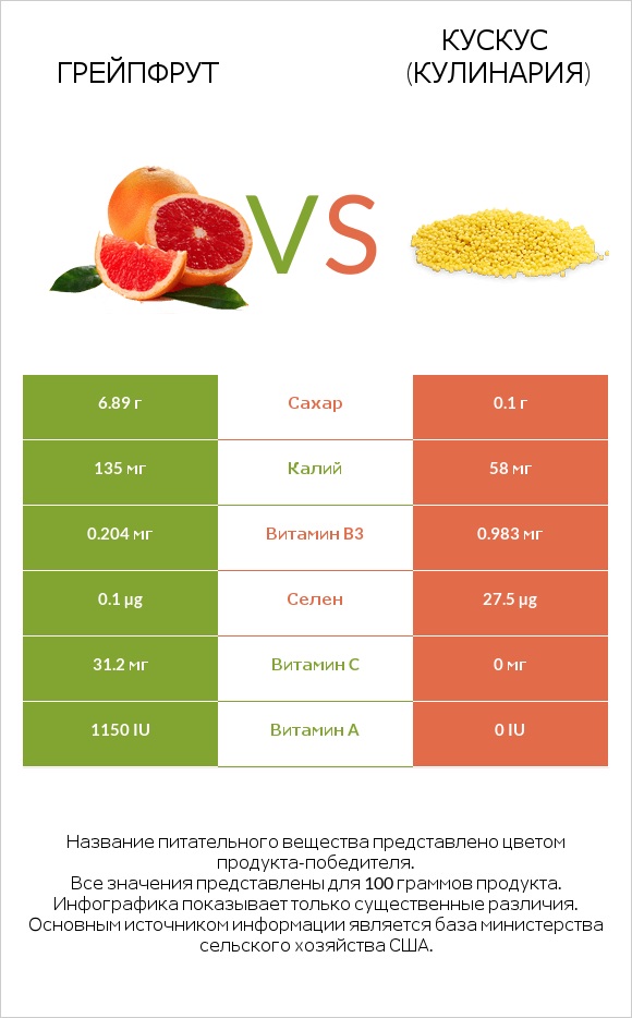 Грейпфрут vs Кускус (кулинария) infographic