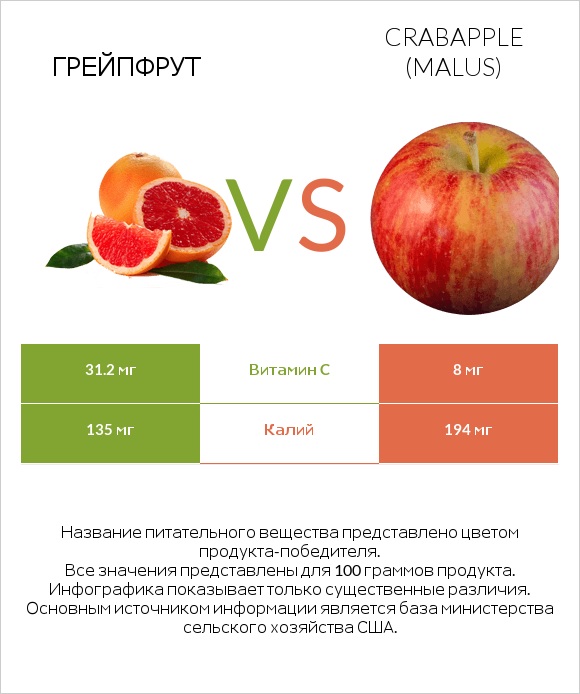 Грейпфрут vs Crabapple (Malus) infographic
