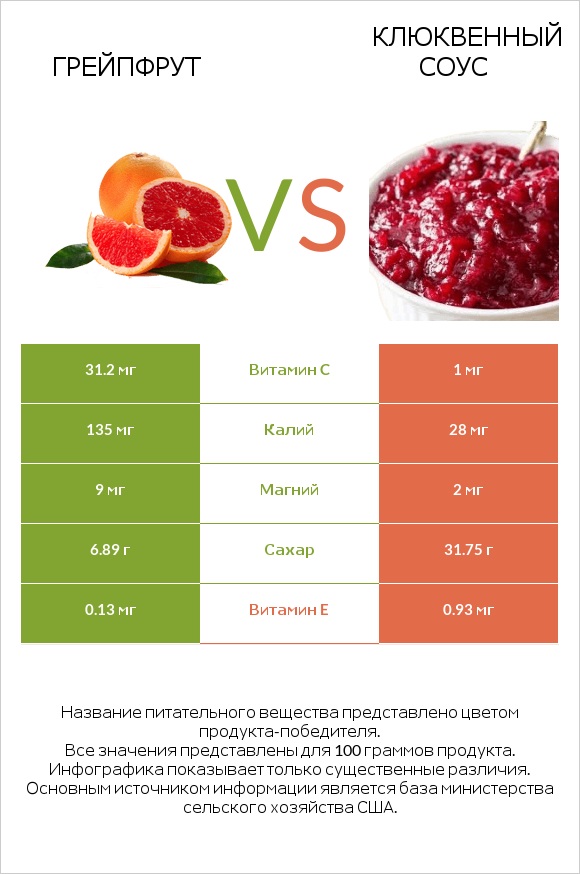 Грейпфрут vs Клюквенный соус infographic