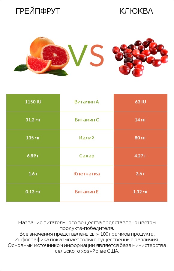 Грейпфрут vs Клюква infographic