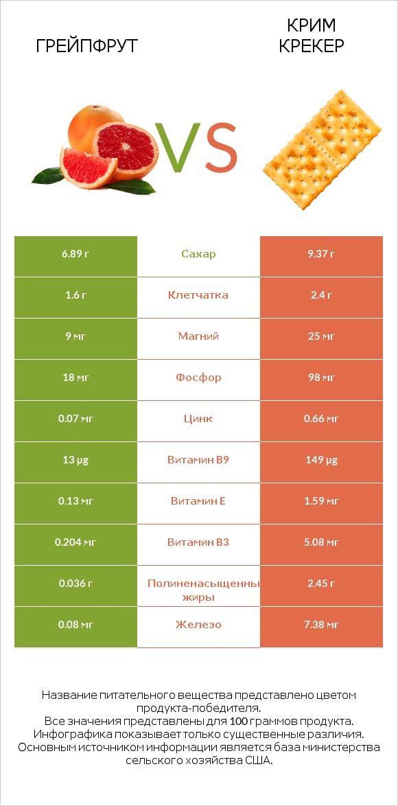 Грейпфрут vs Крим Крекер infographic