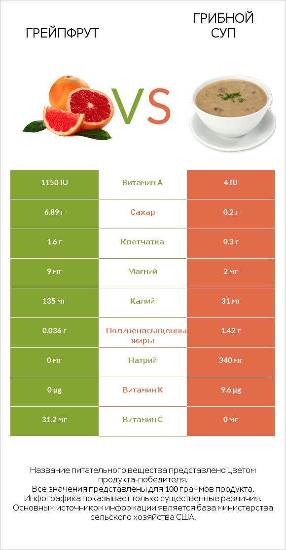 Грейпфрут vs Грибной суп infographic