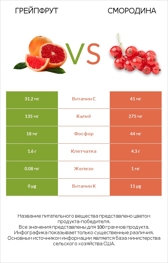 Грейпфрут vs Смородина infographic