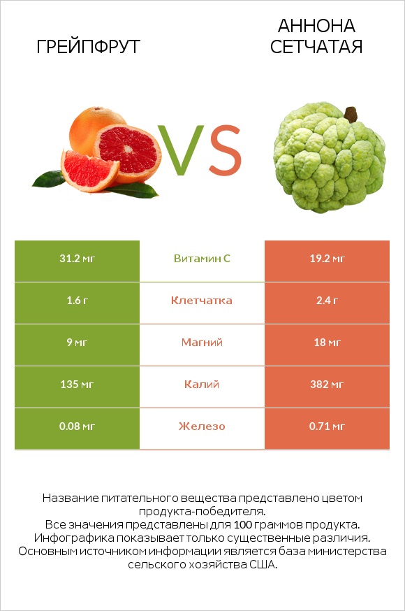 Грейпфрут vs Аннона сетчатая infographic