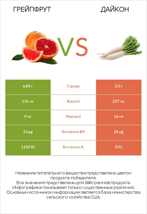 Грейпфрут vs Дайкон infographic