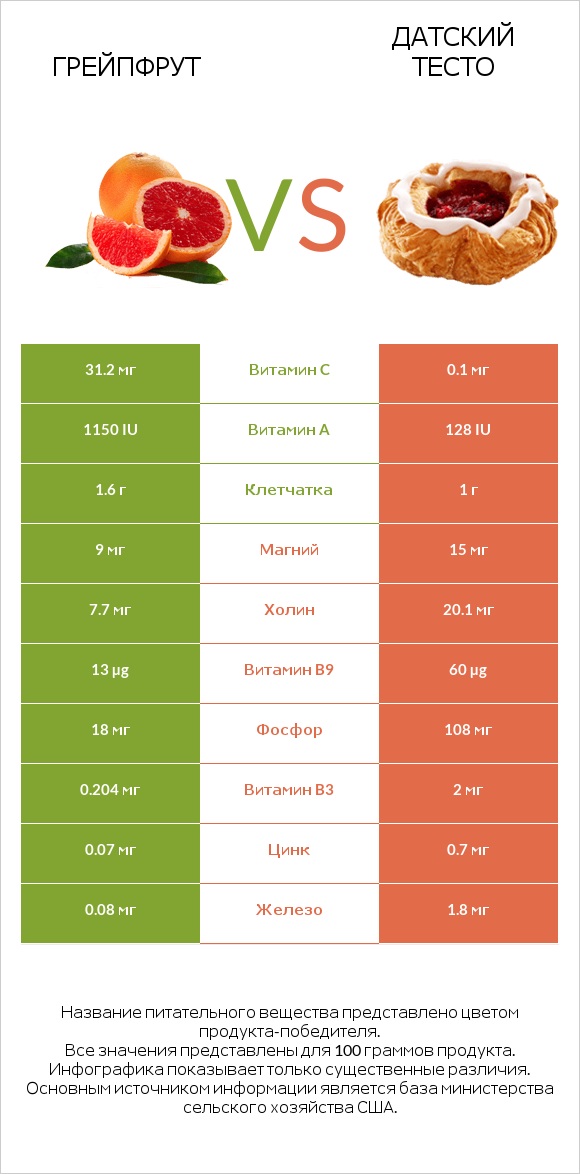 Грейпфрут vs Датский тесто infographic