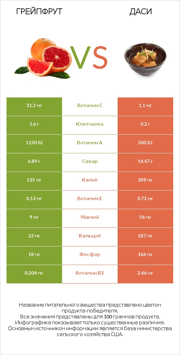 Грейпфрут vs Даси infographic