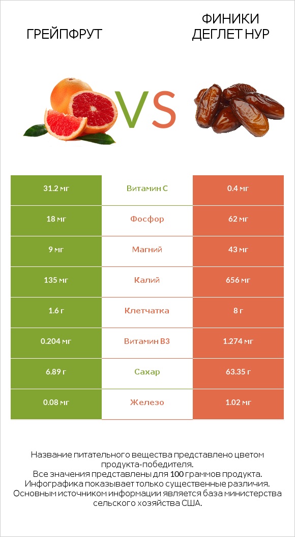 Грейпфрут vs Финики деглет нур infographic