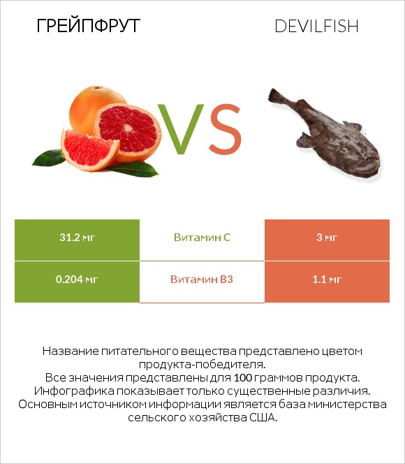 Грейпфрут vs Devilfish infographic