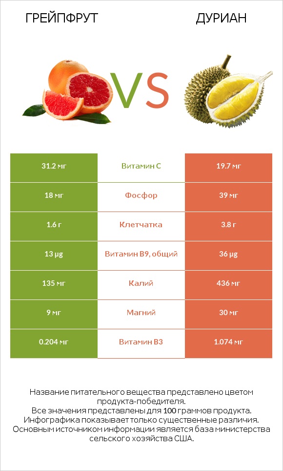 Грейпфрут vs Дуриан infographic
