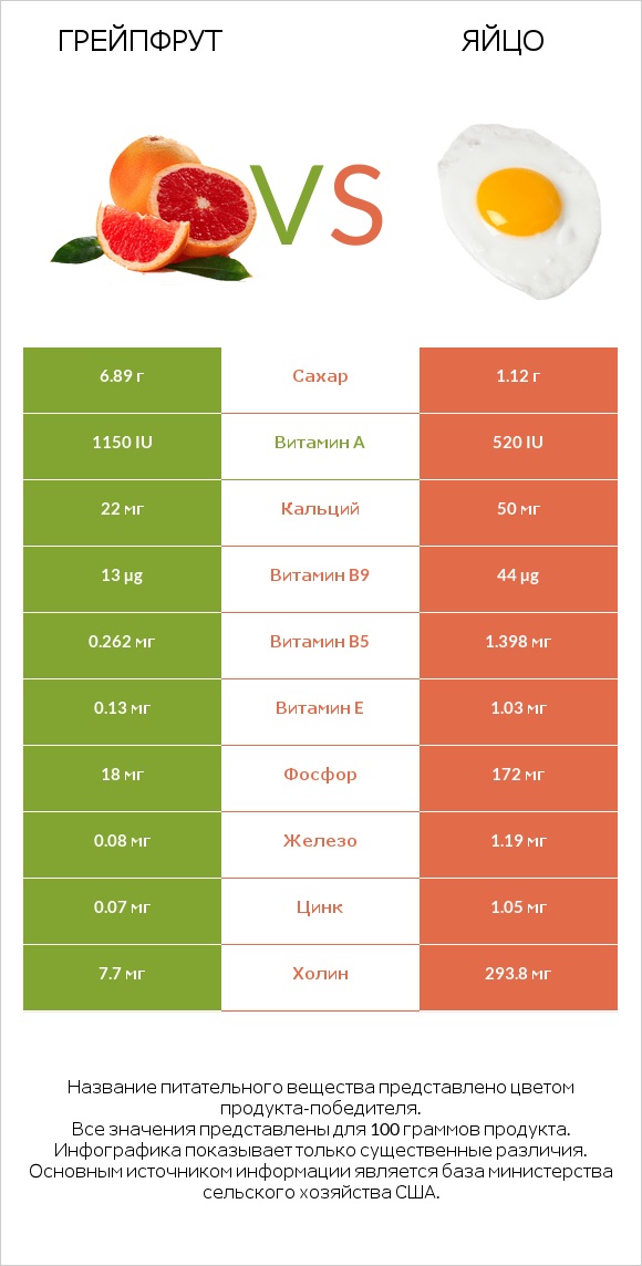 Грейпфрут vs Яйцо infographic