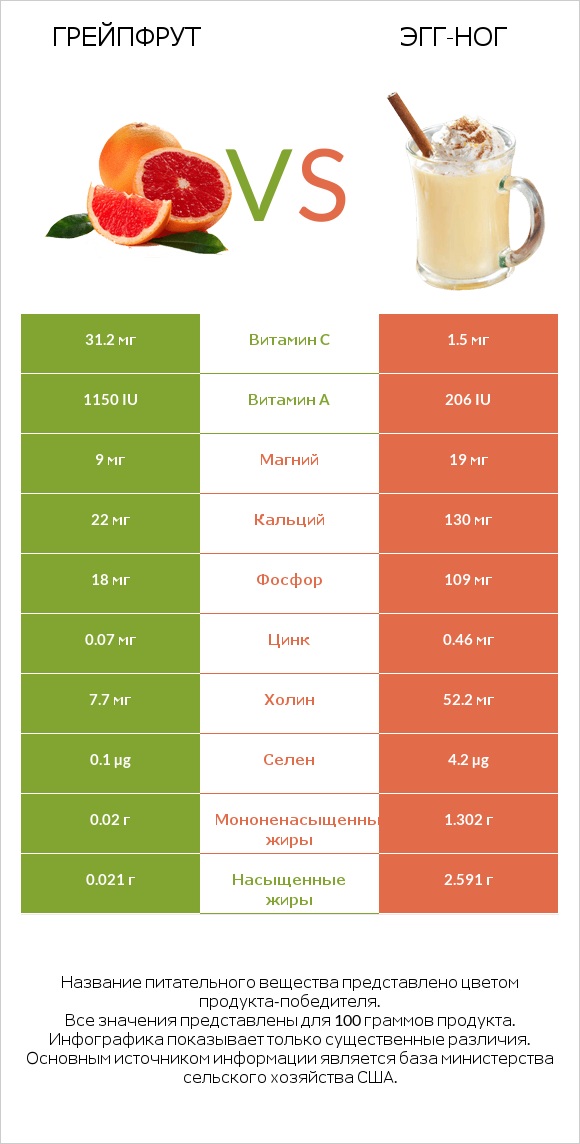 Грейпфрут vs Эгг-ног infographic