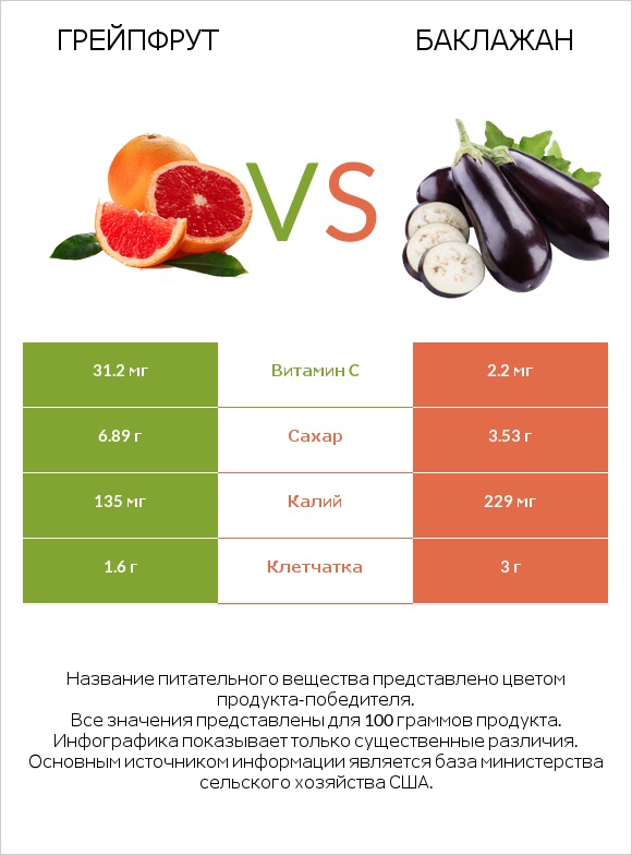 Грейпфрут vs Баклажан infographic