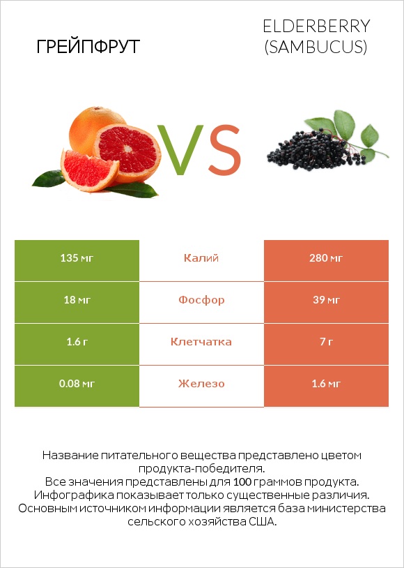 Грейпфрут vs Elderberry infographic