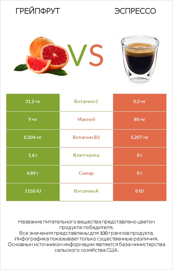 Грейпфрут vs Эспрессо infographic