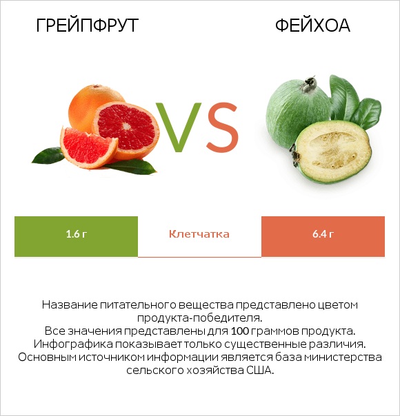 Грейпфрут vs Фейхоа infographic