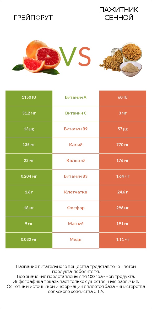 Грейпфрут vs Пажитник сенной infographic