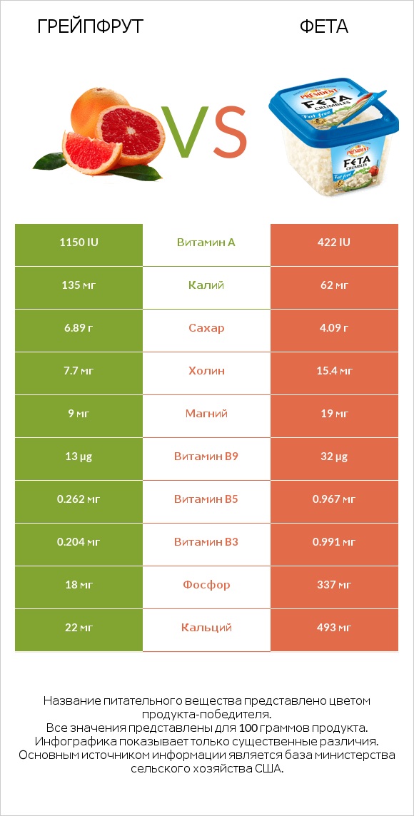 Грейпфрут vs Фета infographic