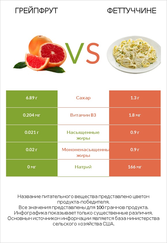 Грейпфрут vs Феттуччине infographic