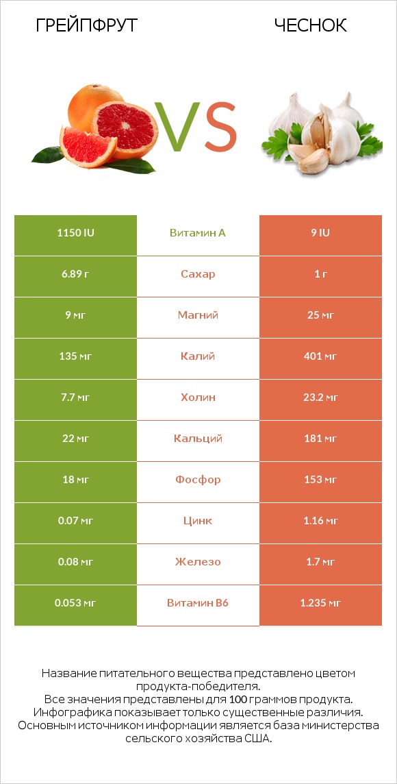 Грейпфрут vs Чеснок infographic