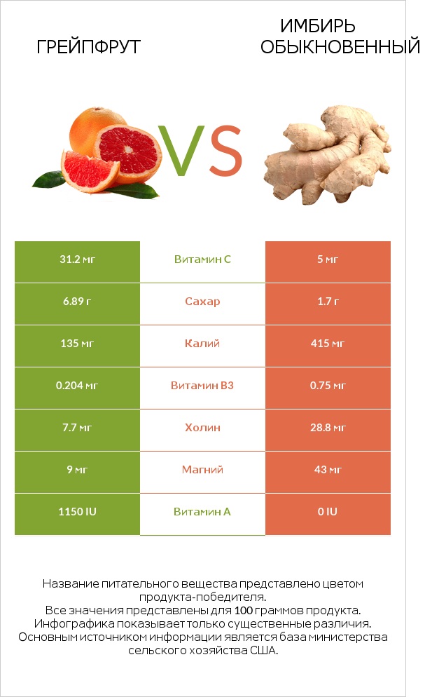 Грейпфрут vs Имбирь обыкновенный infographic