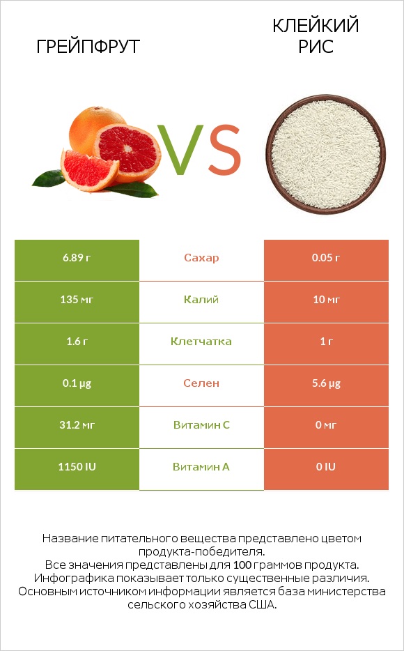 Грейпфрут vs Клейкий рис infographic