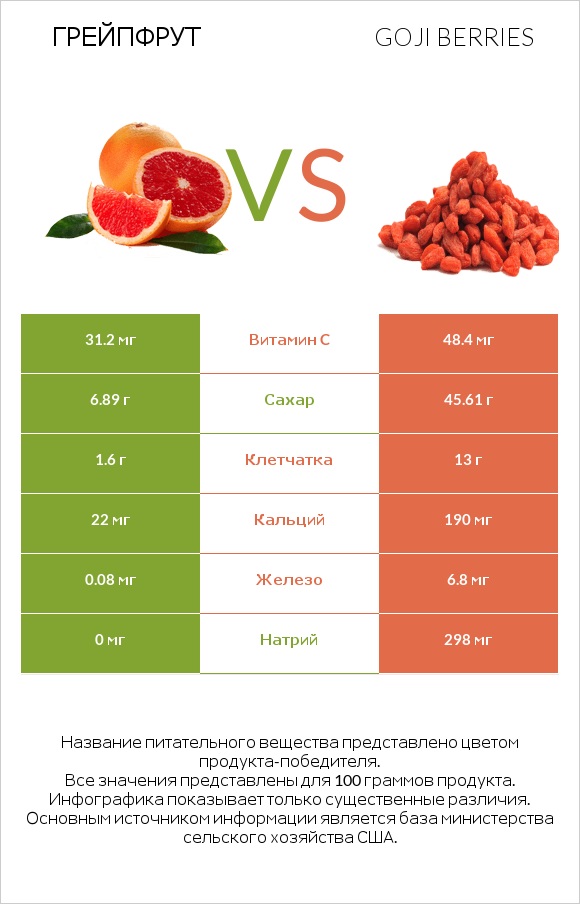 Грейпфрут vs Goji berries infographic
