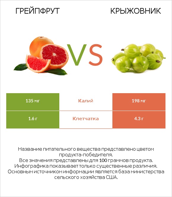 Грейпфрут vs Крыжовник infographic