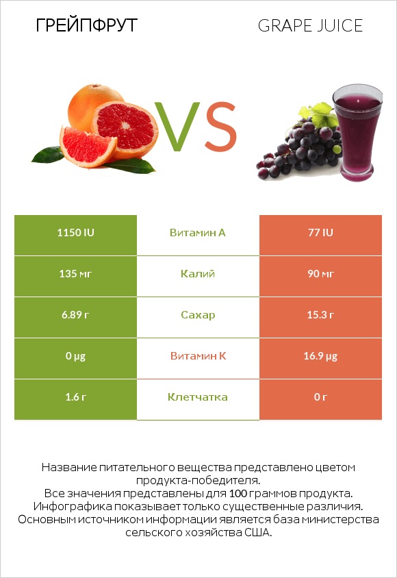 Грейпфрут vs Grape juice infographic