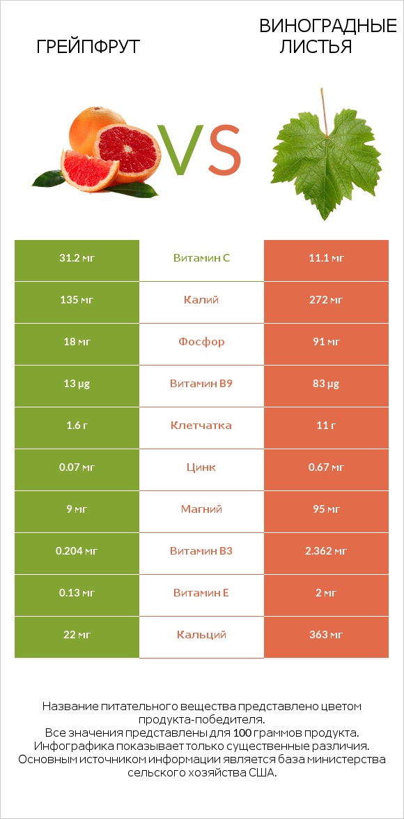 Грейпфрут vs Виноградные листья infographic