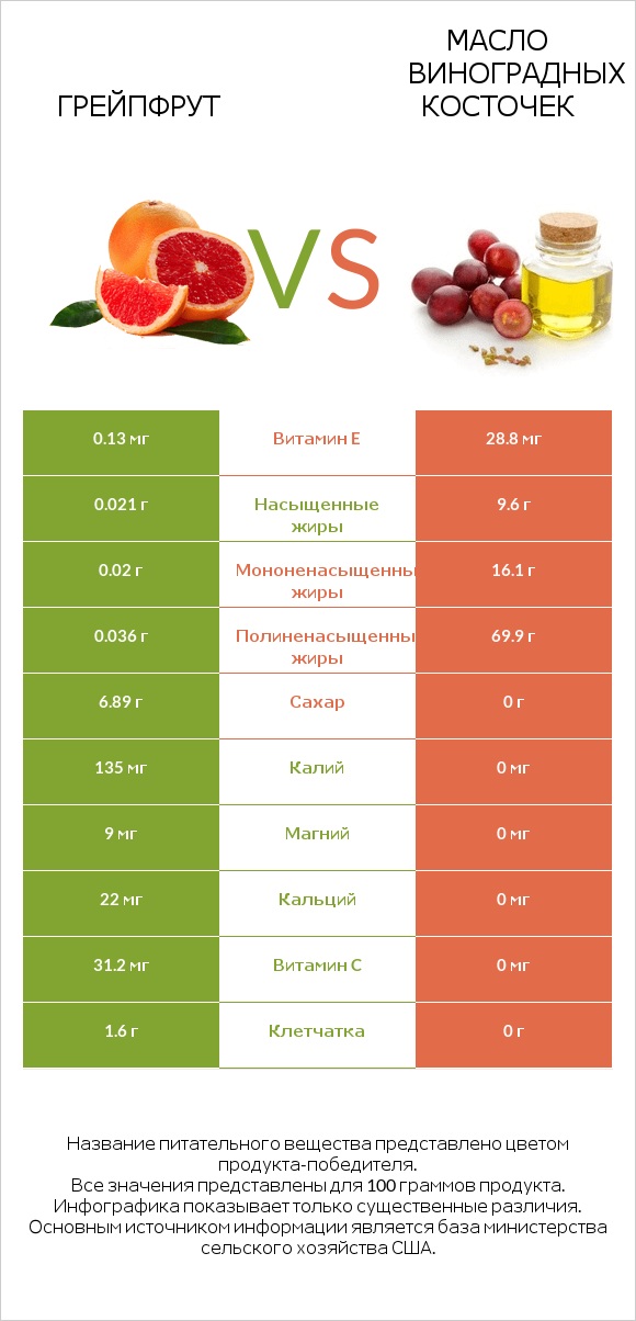 Грейпфрут vs Масло виноградных косточек infographic