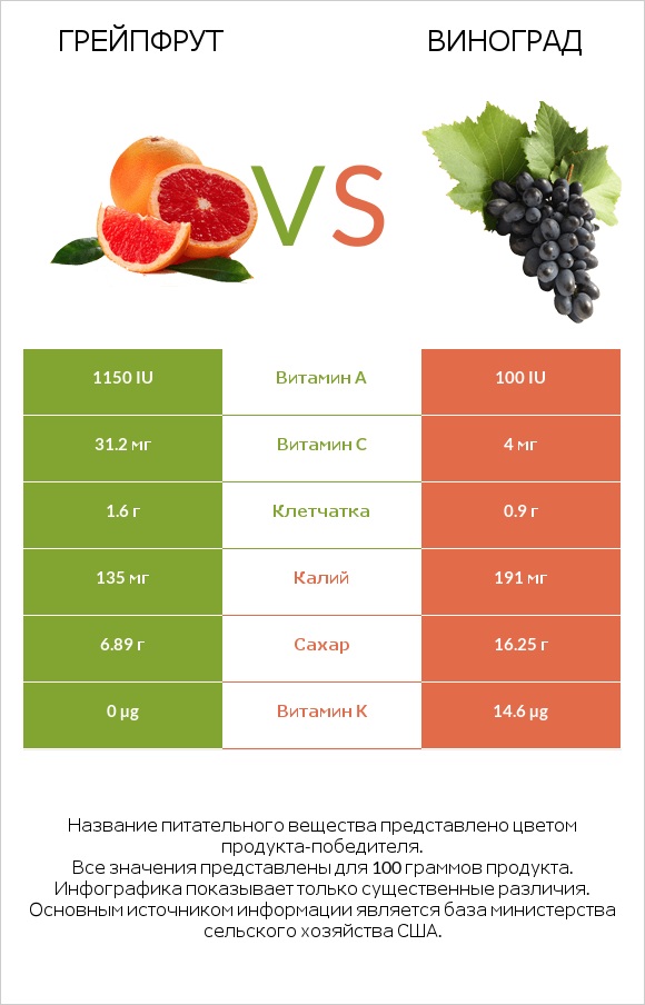 Грейпфрут vs Виноград infographic