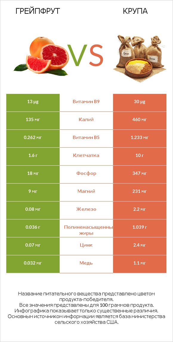 Грейпфрут vs Крупа infographic