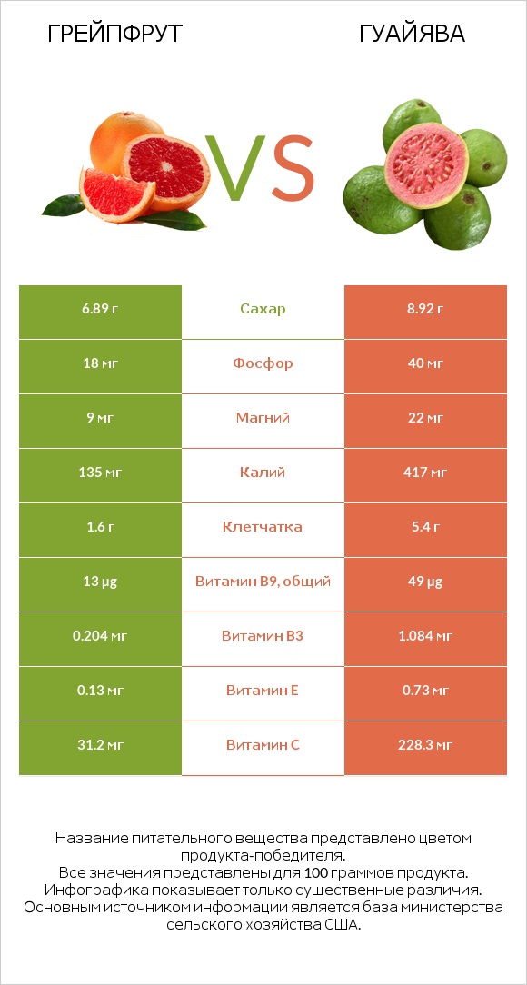 Грейпфрут vs Гуайява infographic