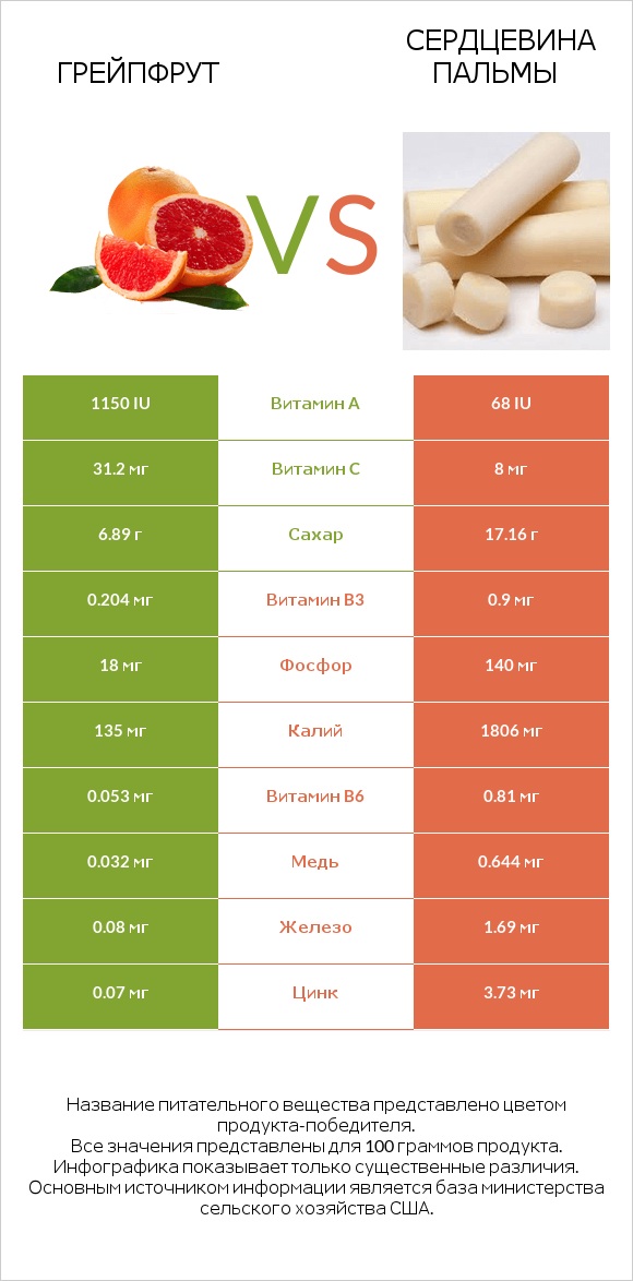 Грейпфрут vs Сердцевина пальмы infographic