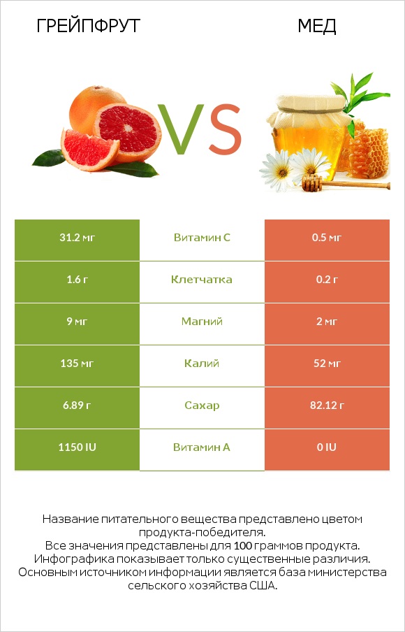 Грейпфрут vs Мед infographic