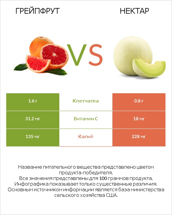 Грейпфрут vs Нектар infographic