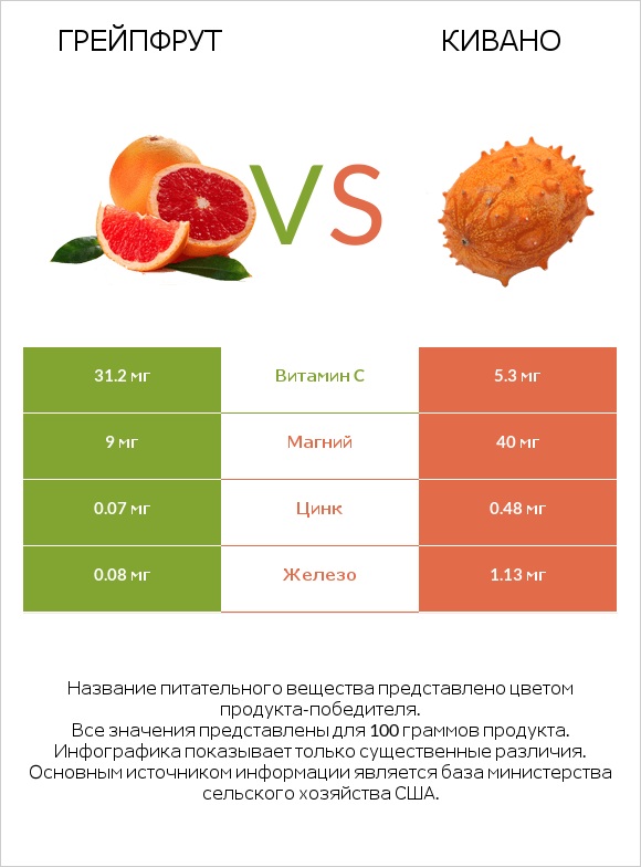 Грейпфрут vs Кивано infographic