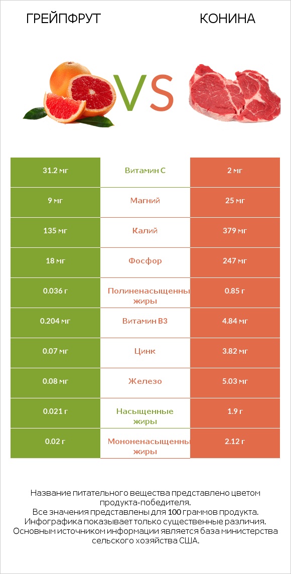 Грейпфрут vs Конина infographic