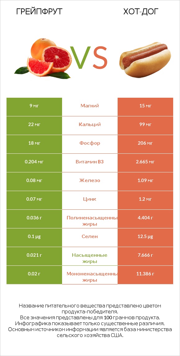 Грейпфрут vs Хот-дог infographic